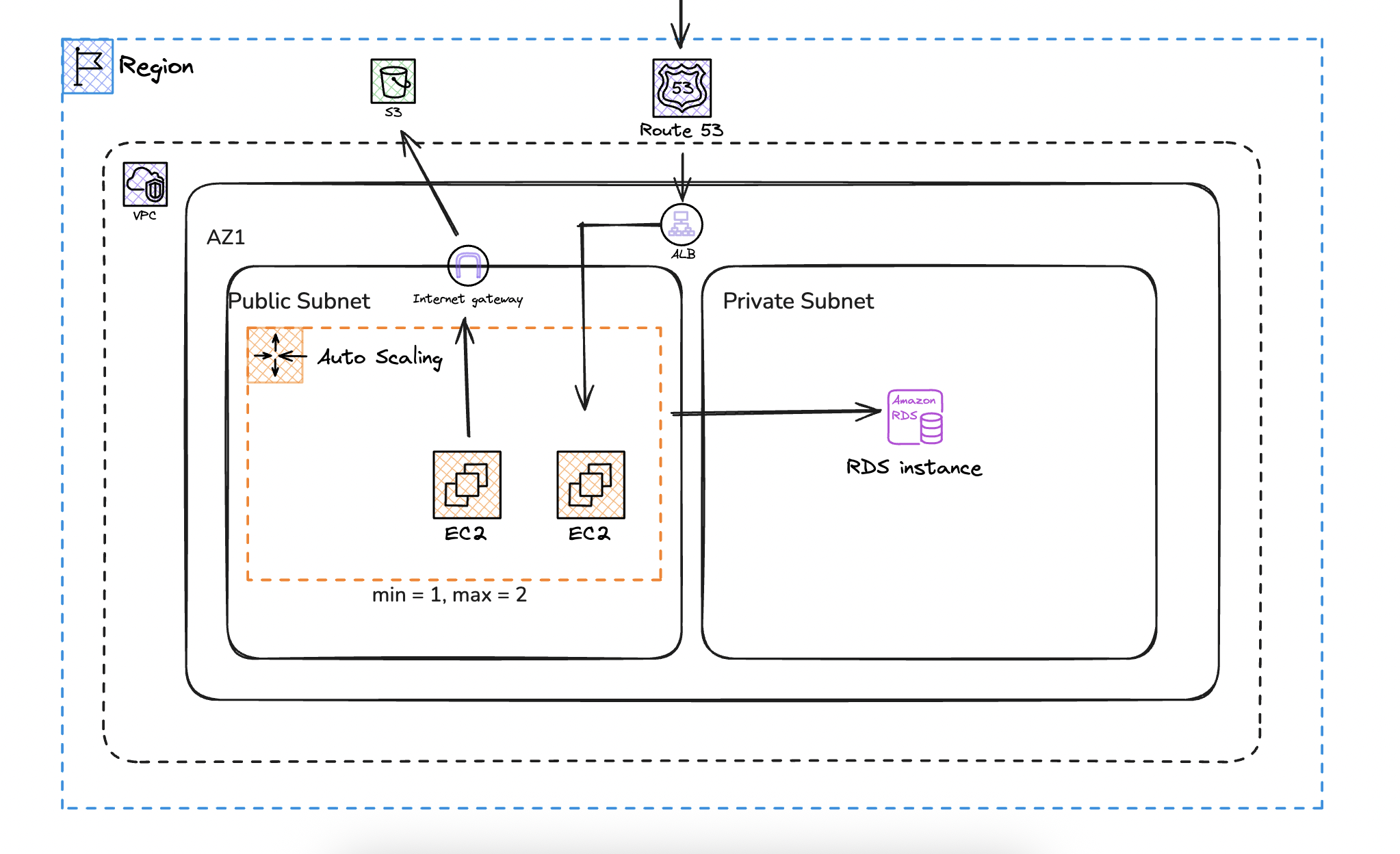 [AWS Architecture #1] Designing a Budget 3-Tier Architecture